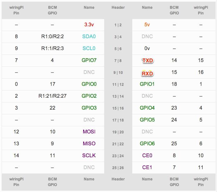 gpio-table